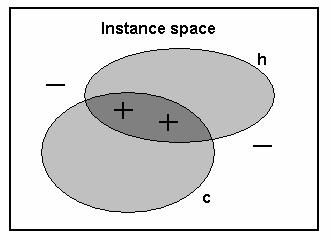 Instance space